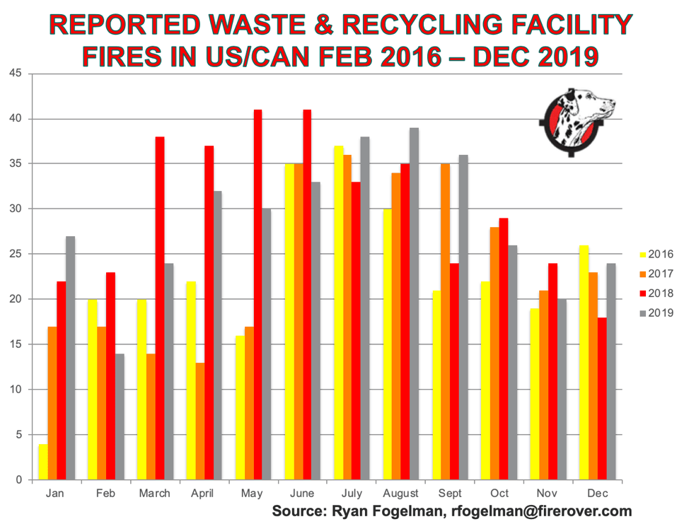 Landfill Fire Graph